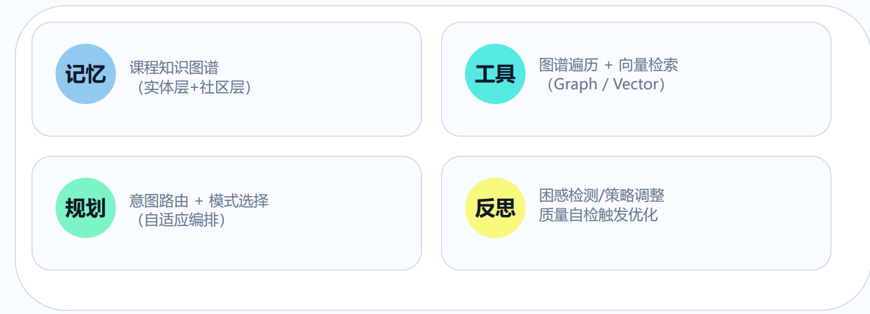 图4-学习智能体